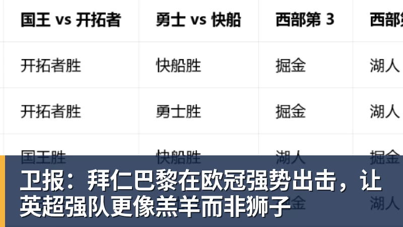 卫报:拜仁巴黎在欧冠强势出击,让英超强队更像羔羊而非狮子