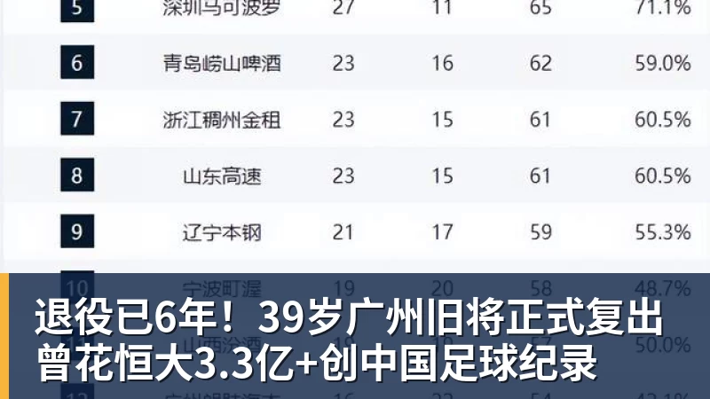 退役已6年！39岁广州旧将正式复出 曾花恒大3.3亿+创中国足球纪录