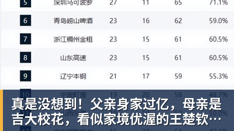 真是没想到!父亲身家过亿,母亲是吉大校花,看似家境优渥的王楚钦如今境遇来之不易!4天22场比赛拿下冠军,打脸所有人