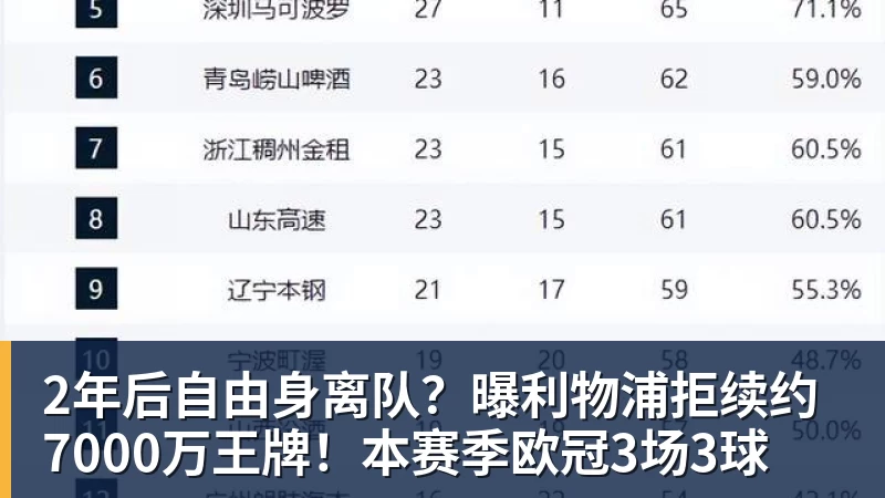 2年后自由身离队？曝利物浦拒续约7000万王牌！本赛季欧冠3场3球